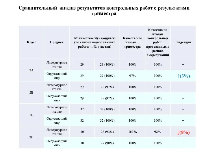 Сравнительный анализ результатов контрольных работ с результатами триместра