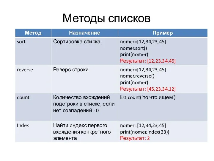 Методы списков