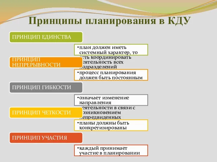 ПРИНЦИП ЕДИНСТВА план должен иметь системный характер, то есть координировать деятельность всех