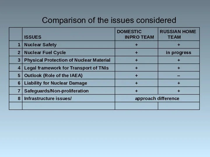 Comparison of the issues considered