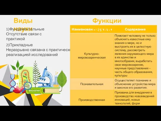 Виды науки 1)Фундаментальные Отсутствие связи с практикой 2)Прикладные Неразрывно связана с практической реализацией исследований Функции науки