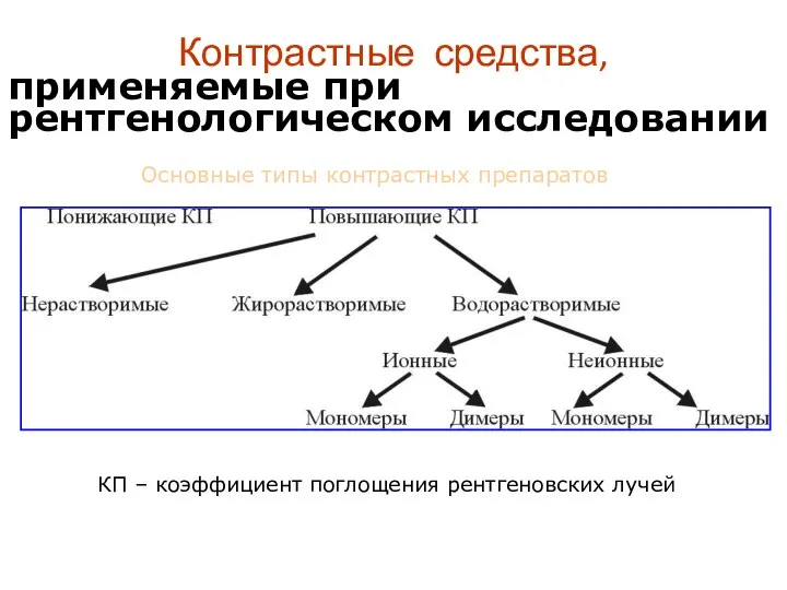 Контрастные средства, КП – коэффициент поглощения рентгеновских лучей Основные типы контрастных препаратов применяемые при рентгенологическом исследовании