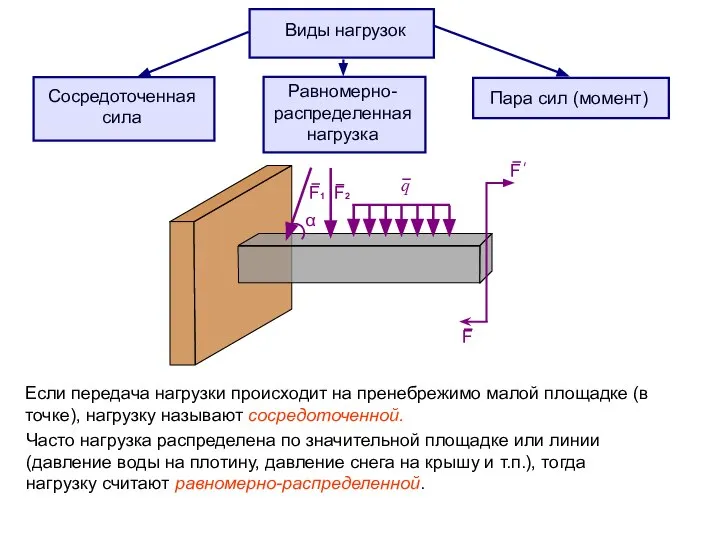 Виды нагрузок Сосредоточенная сила Равномерно-распределенная нагрузка Пара сил (момент) α q F