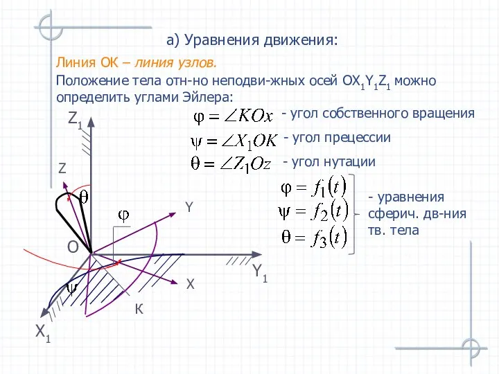 Линия ОК – линия узлов. а) Уравнения движения: Положение тела отн-но неподви-жных