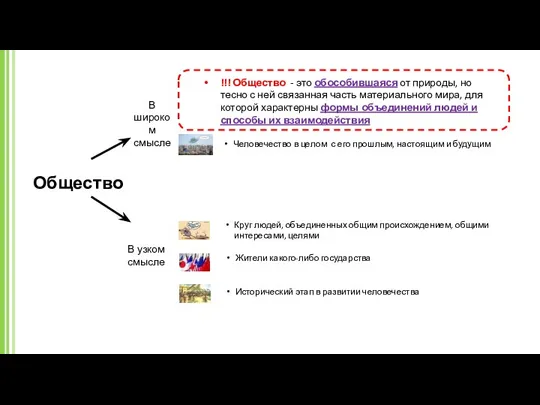 Общество В широком смысле В узком смысле !!! Общество - это обособившаяся