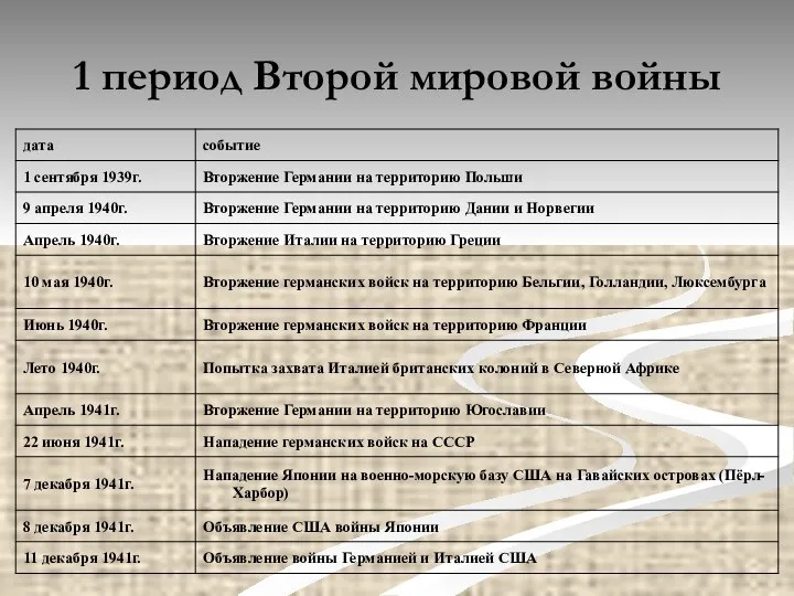 1 период Второй мировой войны