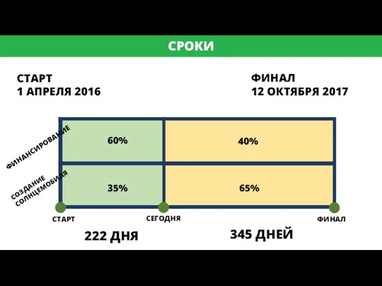 СРОКИ 222 ДНЯ 345 ДНЕЙ ФИНАЛ 12 ОКТЯБРЯ 2017 СТАРТ СЕГОДНЯ ФИНАЛ