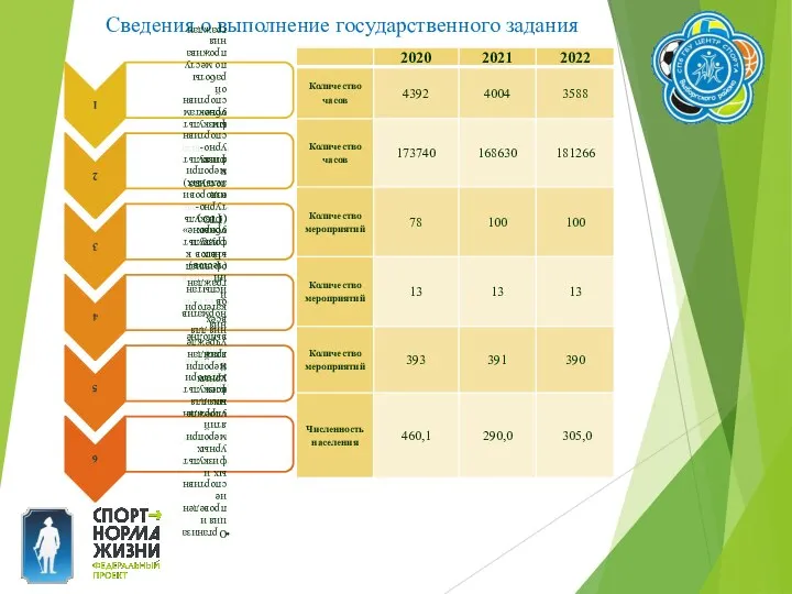 Сведения о выполнение государственного задания