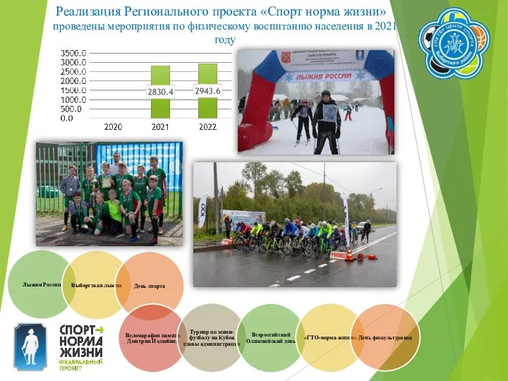 Реализация Регионального проекта «Спорт норма жизни» проведены мероприятия по физическому воспитанию населения в 2021 году