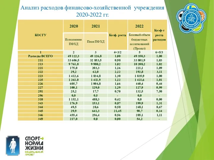Анализ расходов финансово-хозяйственной учреждения 2020-2022 гг.