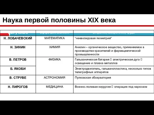 Наука первой половины XIX века