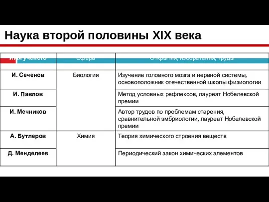 Наука второй половины XIX века