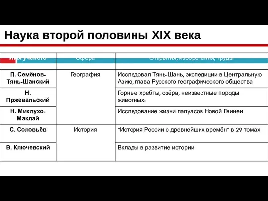 Наука второй половины XIX века