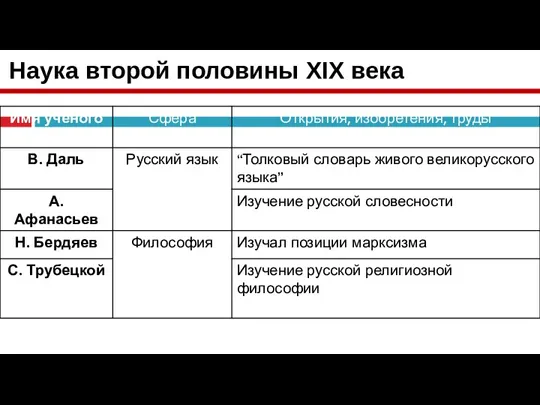 Наука второй половины XIX века