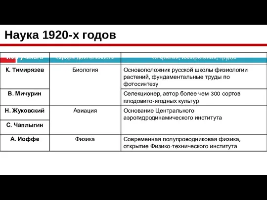 Наука 1920-х годов