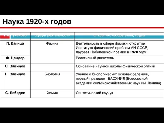 Наука 1920-х годов