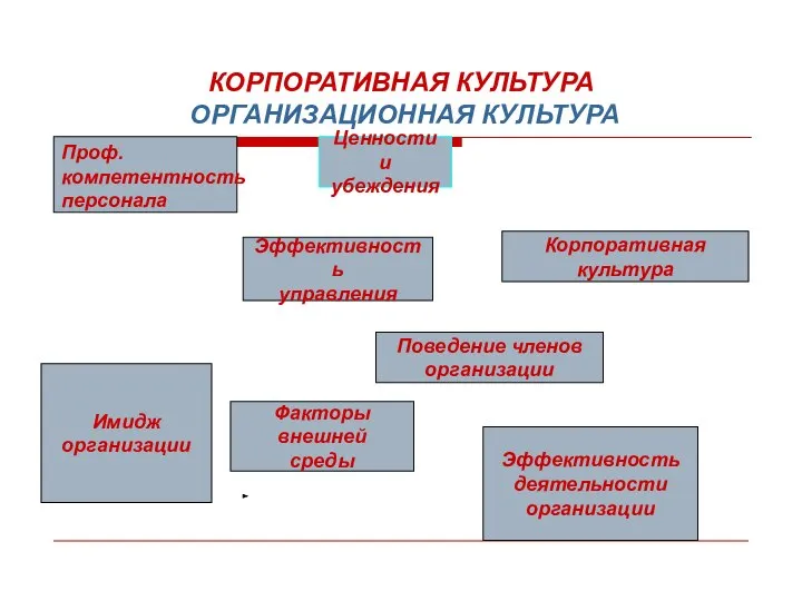 КОРПОРАТИВНАЯ КУЛЬТУРА ОРГАНИЗАЦИОННАЯ КУЛЬТУРА Ценности и убеждения Поведение членов организации Эффективность управления