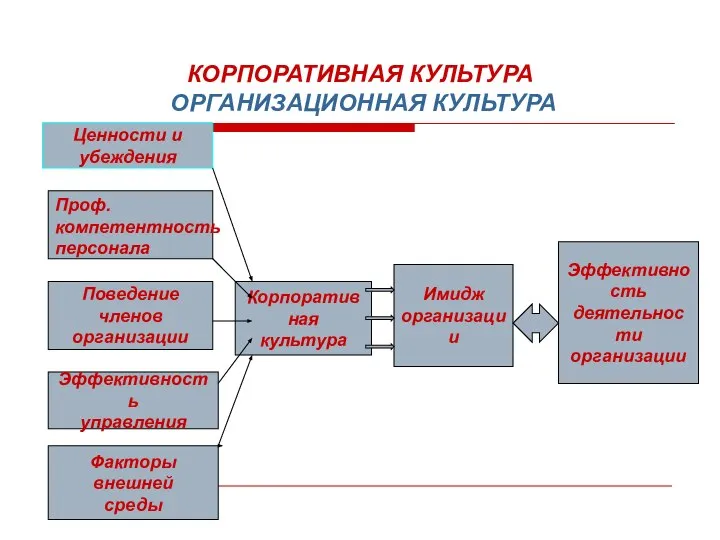 КОРПОРАТИВНАЯ КУЛЬТУРА ОРГАНИЗАЦИОННАЯ КУЛЬТУРА Ценности и убеждения Поведение членов организации Эффективность управления