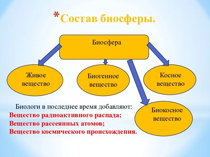 Состав биосферы. Биосфера Живое вещество Биогенное вещество Косное вещество Биокосное вещество Биологи