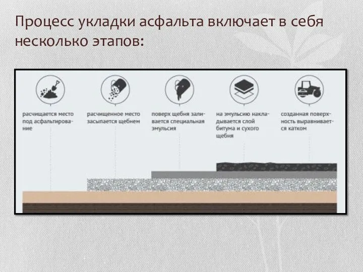 Процесс укладки асфальта включает в себя несколько этапов: