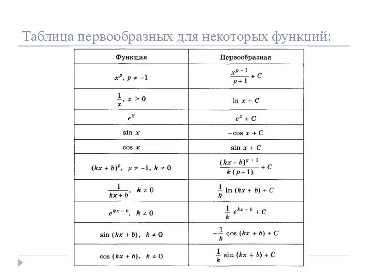 Таблица первообразных для некоторых функций: