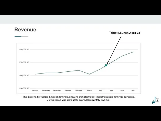 Revenue Tablet Launch April 23 This is a chart of Sauce &
