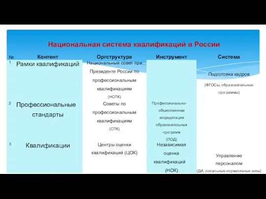 Национальная система квалификаций в России