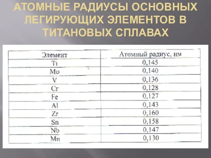 АТОМНЫЕ РАДИУСЫ ОСНОВНЫХ ЛЕГИРУЮЩИХ ЭЛЕМЕНТОВ В ТИТАНОВЫХ СПЛАВАХ