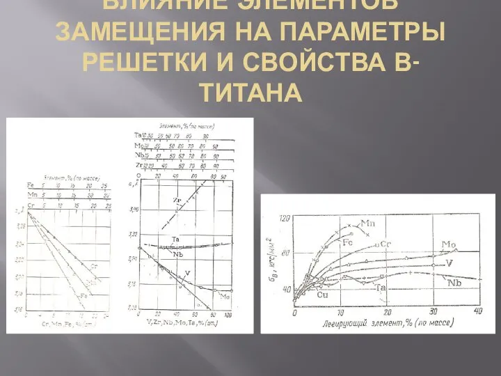 ВЛИЯНИЕ ЭЛЕМЕНТОВ ЗАМЕЩЕНИЯ НА ПАРАМЕТРЫ РЕШЕТКИ И СВОЙСТВА Β-ТИТАНА