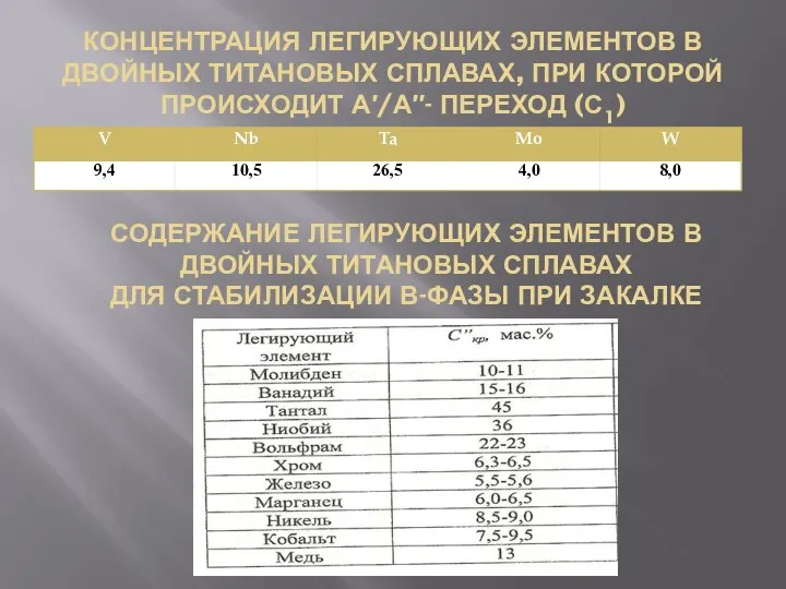 КОНЦЕНТРАЦИЯ ЛЕГИРУЮЩИХ ЭЛЕМЕНТОВ В ДВОЙНЫХ ТИТАНОВЫХ СПЛАВАХ, ПРИ КОТОРОЙ ПРОИСХОДИТ Α′/Α′′- ПЕРЕХОД