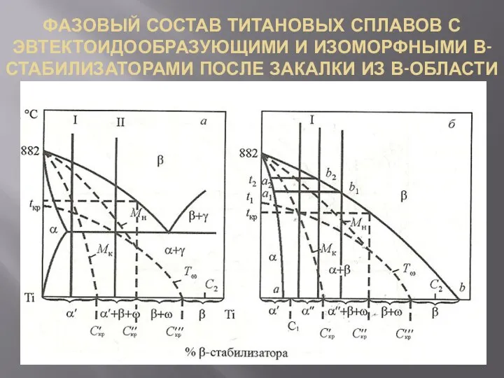 ФАЗОВЫЙ СОСТАВ ТИТАНОВЫХ СПЛАВОВ С ЭВТЕКТОИДООБРАЗУЮЩИМИ И ИЗОМОРФНЫМИ Β-СТАБИЛИЗАТОРАМИ ПОСЛЕ ЗАКАЛКИ ИЗ Β-ОБЛАСТИ