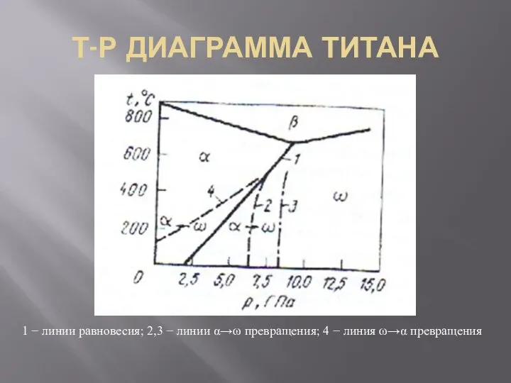 Т-Р ДИАГРАММА ТИТАНА 1 − линии равновесия; 2,3 − линии α→ω превращения;