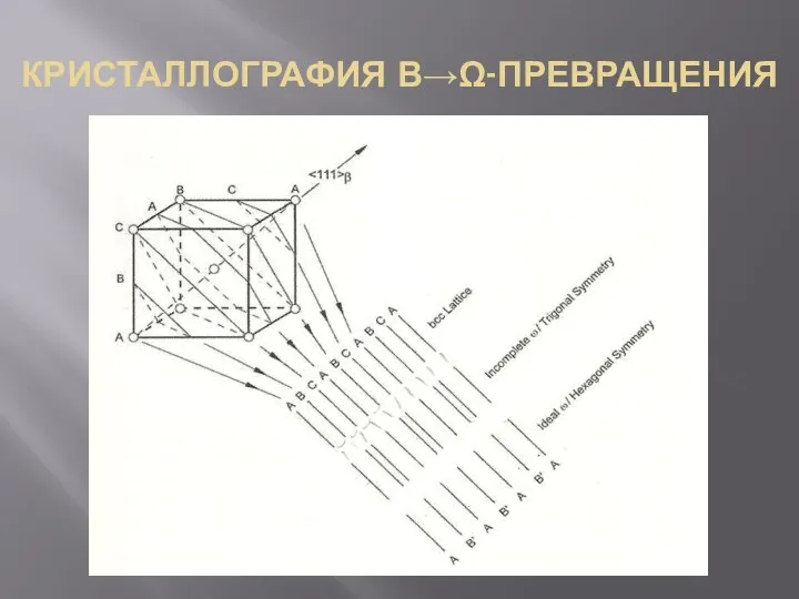 КРИСТАЛЛОГРАФИЯ Β→Ω-ПРЕВРАЩЕНИЯ