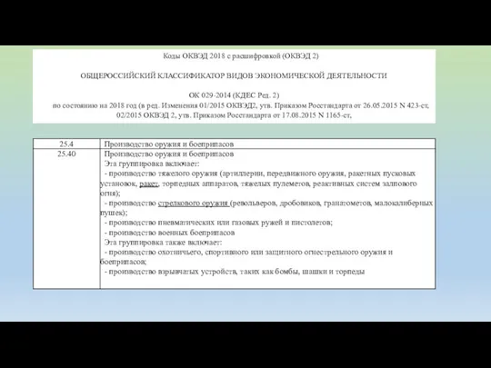 Коды ОКВЭД 2018 с расшифровкой (ОКВЭД 2) ОБЩЕРОССИЙСКИЙ КЛАССИФИКАТОР ВИДОВ ЭКОНОМИЧЕСКОЙ ДЕЯТЕЛЬНОСТИ