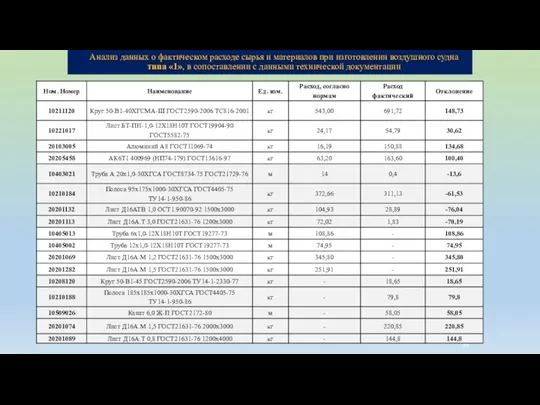 Анализ данных о фактическом расходе сырья и материалов при изготовлении воздушного судна