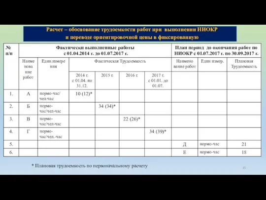 Расчет – обоснование трудоемкости работ при выполнении НИОКР и переводе ориентировочной цены