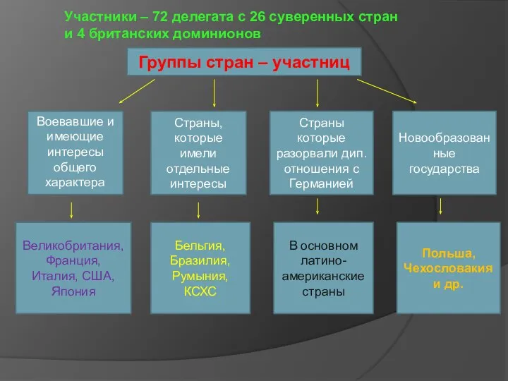 Участники – 72 делегата с 26 суверенных стран и 4 британских доминионов