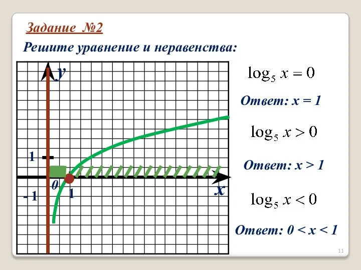 Задание №2 Решите уравнение и неравенства: x y 0 1 1 -