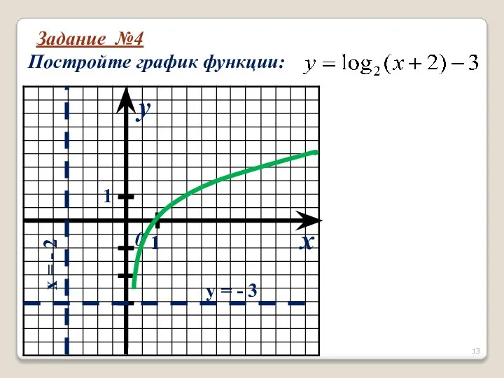 Задание №4 Постройте график функции: x y 0 1 1 y =