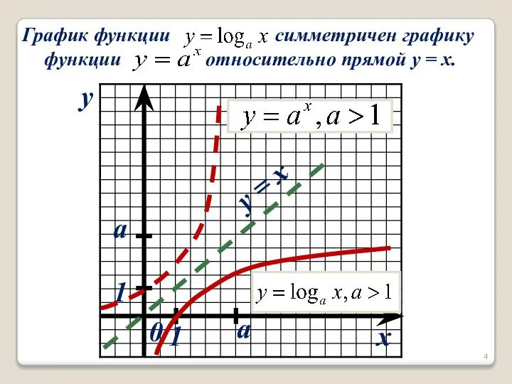 x y 0 a a y = x 1 1 График функции