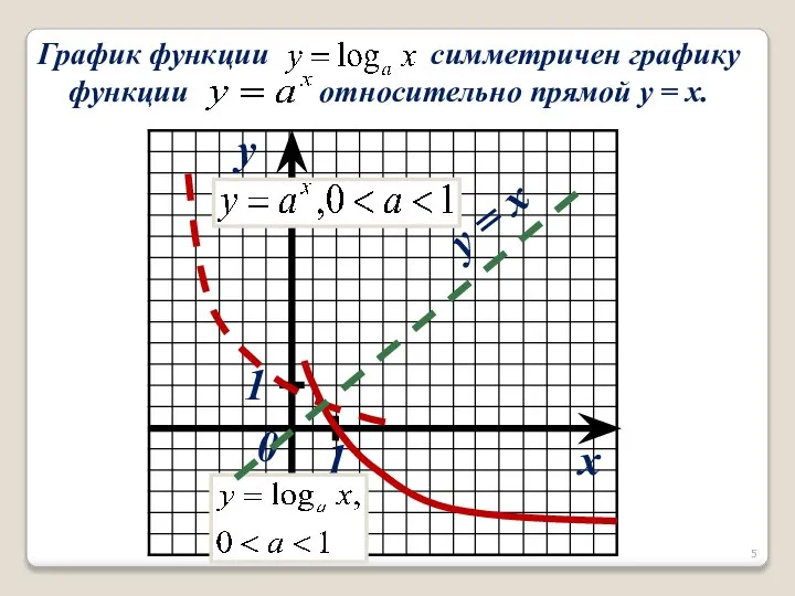 x y y = x 1 1 0 График функции симметричен графику