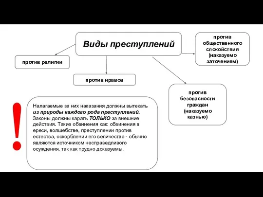 Виды преступлений против религии против нравов против общественного спокойствия (наказуемо заточением) против