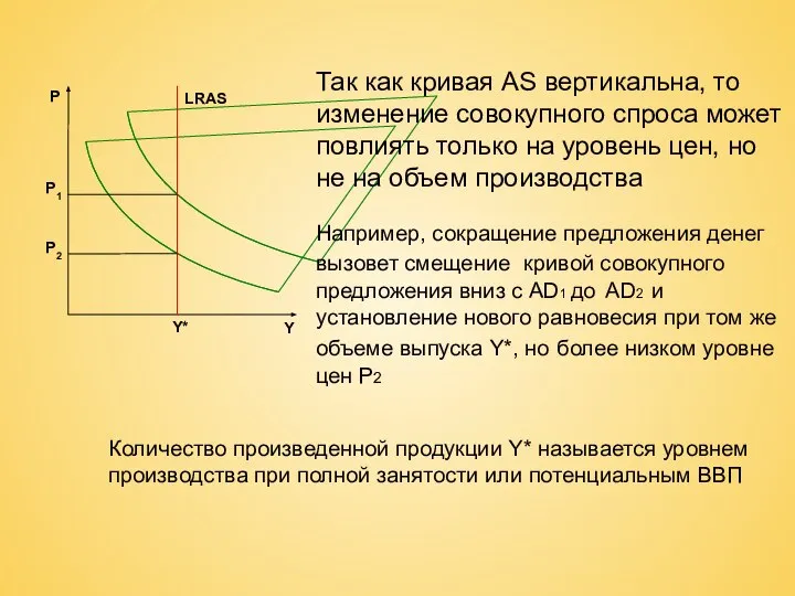 Так как кривая AS вертикальна, то изменение совокупного спроса может повлиять только