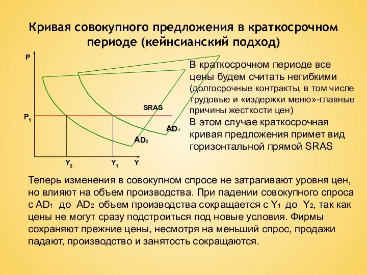 Кривая совокупного предложения в краткосрочном периоде (кейнсианский подход) В краткосрочном периоде все