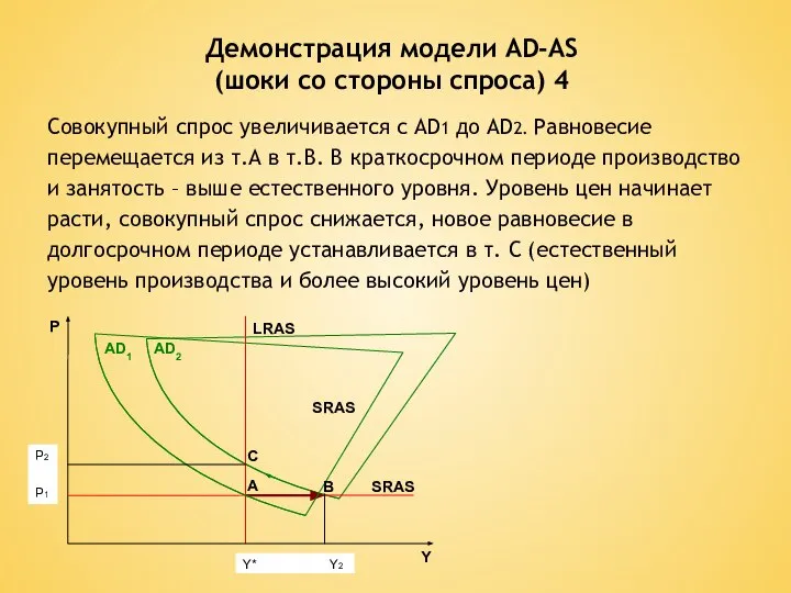 Демонстрация модели AD-AS (шоки со стороны спроса) 4 Совокупный спрос увеличивается с