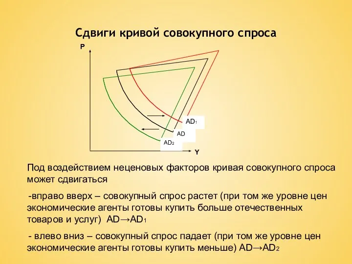 Сдвиги кривой совокупного спроса Под воздействием неценовых факторов кривая совокупного спроса может