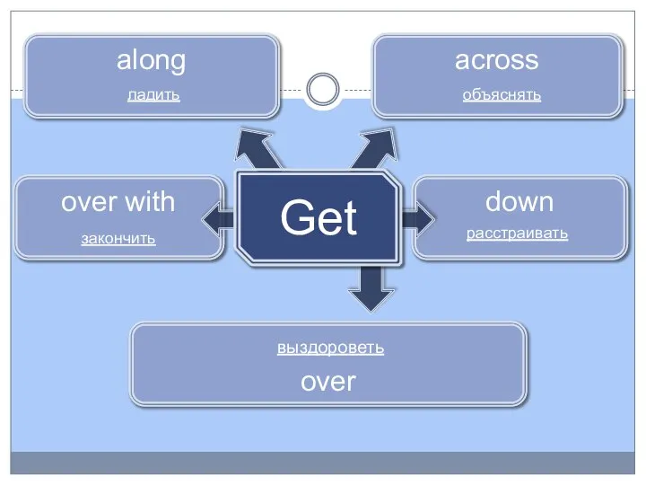 down расстраивать over with over along ладить выздороветь закончить across объяснять Get