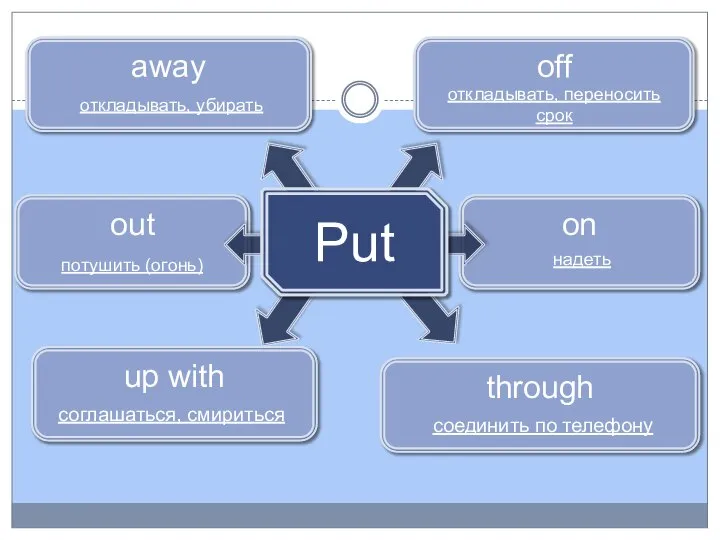 on надеть out through away откладывать, убирать соединить по телефону потушить (огонь)