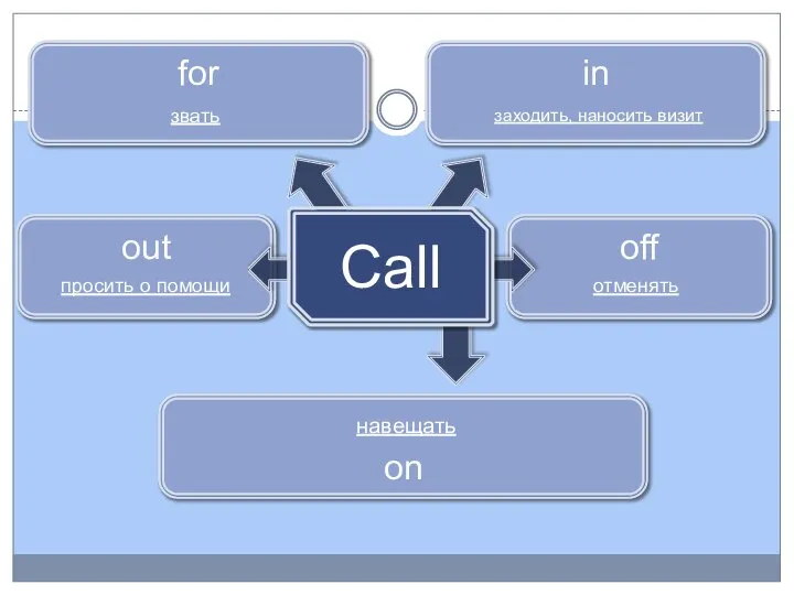 off отменять out on for звать навещать просить о помощи in заходить, наносить визит Call