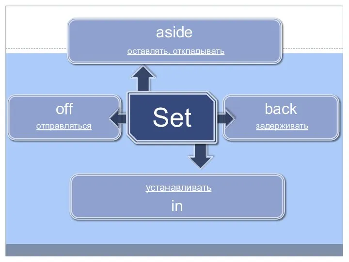 back задерживать off in aside оставлять, откладывать устанавливать отправляться Set